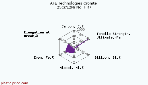 AFE Technologies Cronite 25Cr/12Ni No. HR7