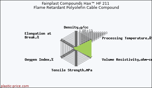 Fainplast Compounds Hax™ HF 211 Flame Retardant Polyolefin Cable Compound