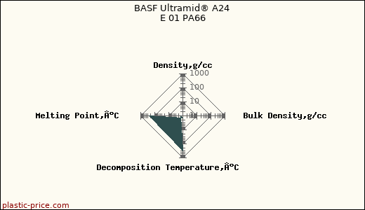 BASF Ultramid® A24 E 01 PA66