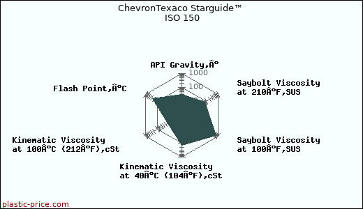 ChevronTexaco Starguide™ ISO 150
