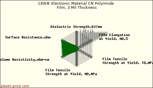 CEN® Electronic Material CN Polyimide Film, 3 Mil Thickness