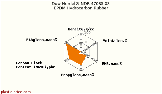 Dow Nordel® NDR 47085.03 EPDM Hydrocarbon Rubber