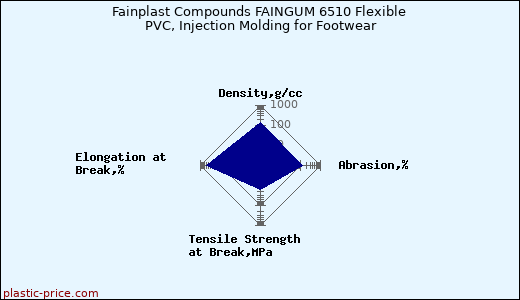 Fainplast Compounds FAINGUM 6510 Flexible PVC, Injection Molding for Footwear