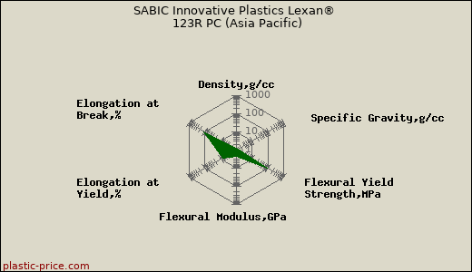 SABIC Innovative Plastics Lexan® 123R PC (Asia Pacific)