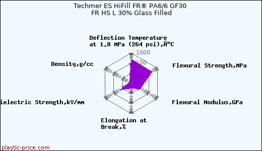 Techmer ES HiFill FR® PA6/6 GF30 FR HS L 30% Glass Filled