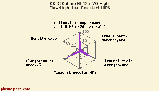 KKPC Kuhmo HI 425TVG High Flow/High Heat Resistant HIPS