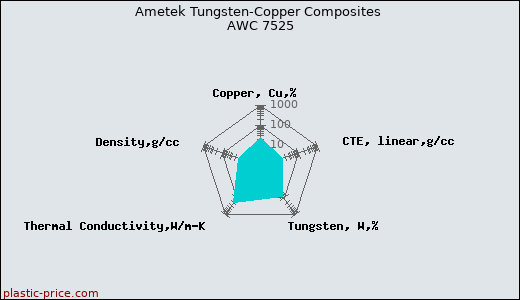 Ametek Tungsten-Copper Composites AWC 7525