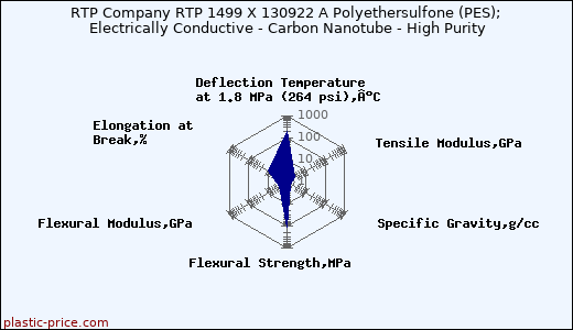 RTP Company RTP 1499 X 130922 A Polyethersulfone (PES); Electrically Conductive - Carbon Nanotube - High Purity