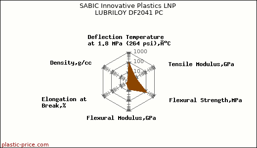 SABIC Innovative Plastics LNP LUBRILOY DF2041 PC