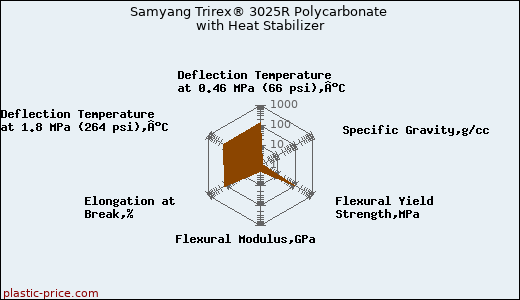 Samyang Trirex® 3025R Polycarbonate with Heat Stabilizer