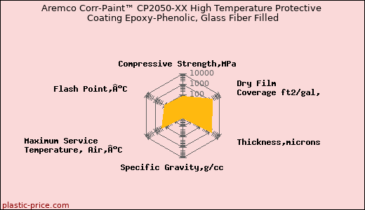 Aremco Corr-Paint™ CP2050-XX High Temperature Protective Coating Epoxy-Phenolic, Glass Fiber Filled