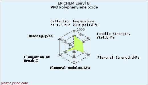 EPICHEM Epiryl B PPO Polyphenylene oxide