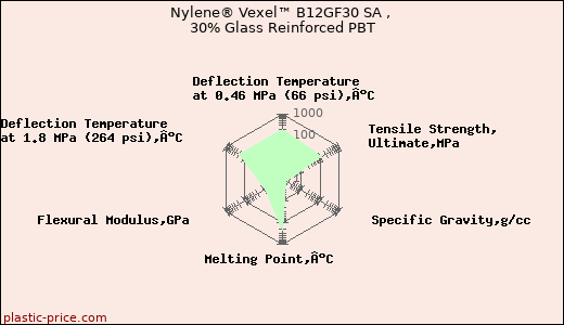 Nylene® Vexel™ B12GF30 SA , 30% Glass Reinforced PBT