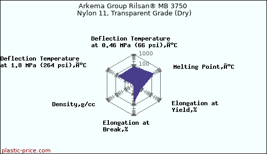Arkema Group Rilsan® MB 3750 Nylon 11, Transparent Grade (Dry)