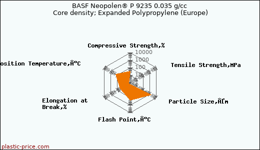 BASF Neopolen® P 9235 0.035 g/cc Core density; Expanded Polypropylene (Europe)