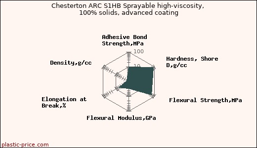 Chesterton ARC S1HB Sprayable high-viscosity, 100% solids, advanced coating