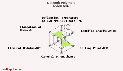 Network Polymers Nylon 6040