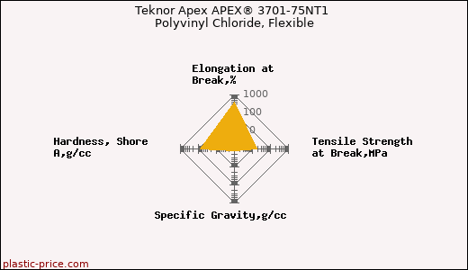 Teknor Apex APEX® 3701-75NT1 Polyvinyl Chloride, Flexible