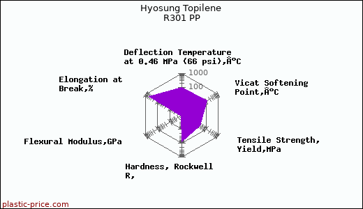 Hyosung Topilene R301 PP