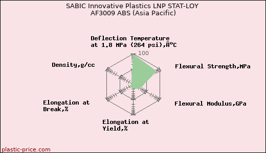 SABIC Innovative Plastics LNP STAT-LOY AF3009 ABS (Asia Pacific)