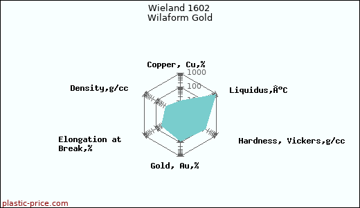 Wieland 1602 Wilaform Gold