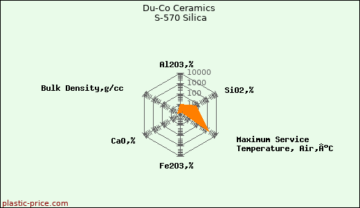 Du-Co Ceramics S-570 Silica