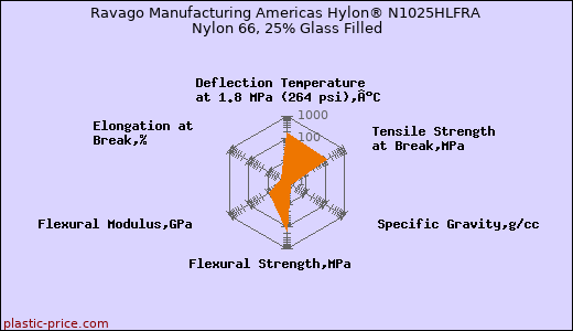 Ravago Manufacturing Americas Hylon® N1025HLFRA Nylon 66, 25% Glass Filled