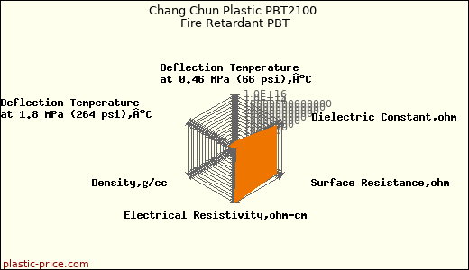 Chang Chun Plastic PBT2100 Fire Retardant PBT