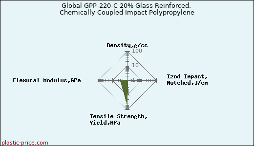 Global GPP-220-C 20% Glass Reinforced, Chemically Coupled Impact Polypropylene