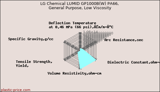 LG Chemical LUMID GP1000B(W) PA66, General Purpose, Low Viscosity