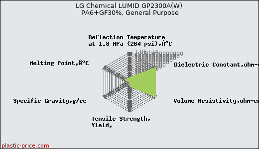 LG Chemical LUMID GP2300A(W) PA6+GF30%, General Purpose