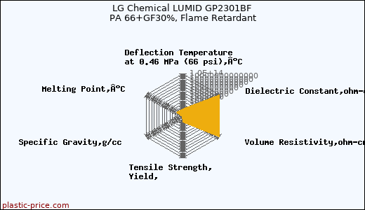 LG Chemical LUMID GP2301BF PA 66+GF30%, Flame Retardant