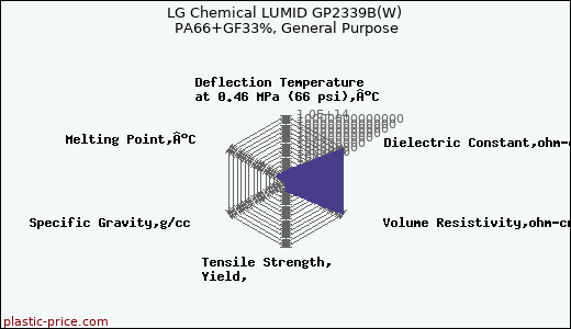 LG Chemical LUMID GP2339B(W) PA66+GF33%, General Purpose