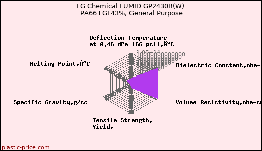 LG Chemical LUMID GP2430B(W) PA66+GF43%, General Purpose