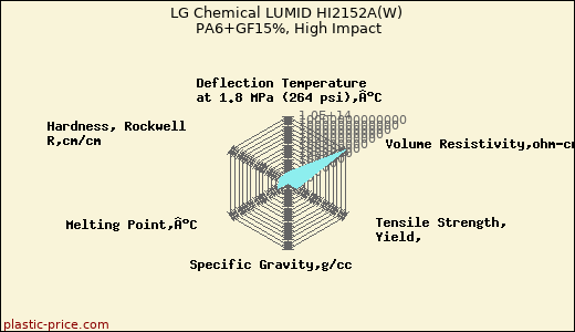 LG Chemical LUMID HI2152A(W) PA6+GF15%, High Impact
