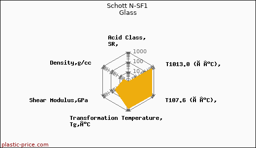 Schott N-SF1 Glass