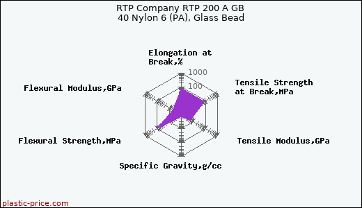 RTP Company RTP 200 A GB 40 Nylon 6 (PA), Glass Bead
