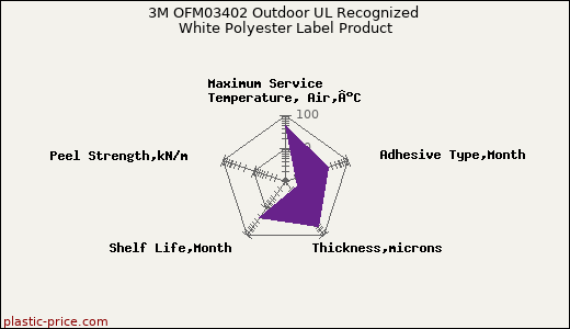 3M OFM03402 Outdoor UL Recognized White Polyester Label Product
