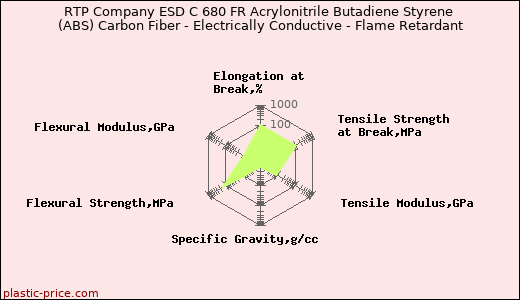 RTP Company ESD C 680 FR Acrylonitrile Butadiene Styrene (ABS) Carbon Fiber - Electrically Conductive - Flame Retardant