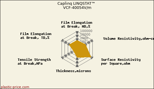 Caplinq LINQSTAT™ VCF-40054V/m