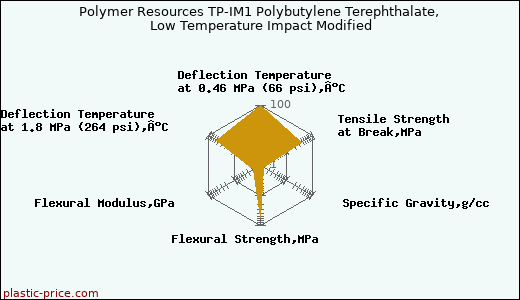 Polymer Resources TP-IM1 Polybutylene Terephthalate, Low Temperature Impact Modified
