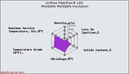 Unifrax Fiberfrax® LDS Moldable Moldable Insulation