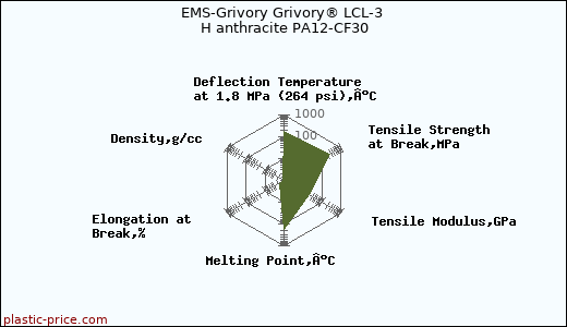 EMS-Grivory Grivory® LCL-3 H anthracite PA12-CF30