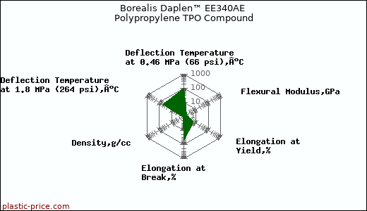 Borealis Daplen™ EE340AE Polypropylene TPO Compound