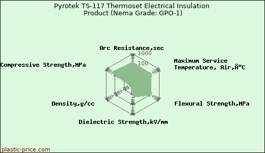 Pyrotek TS-117 Thermoset Electrical Insulation Product (Nema Grade: GPO-1)