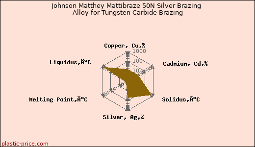 Johnson Matthey Mattibraze 50N Silver Brazing Alloy for Tungsten Carbide Brazing