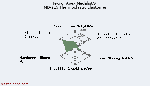 Teknor Apex Medalist® MD-215 Thermoplastic Elastomer