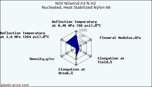 Nilit Nilamid A3 N H2 Nucleated, Heat Stabilized Nylon 66