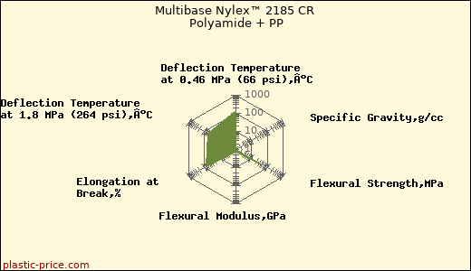 Multibase Nylex™ 2185 CR Polyamide + PP