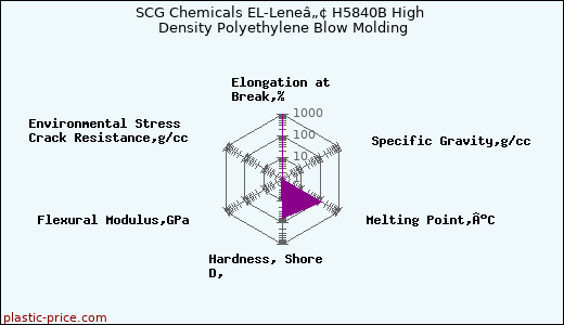 SCG Chemicals EL-Leneâ„¢ H5840B High Density Polyethylene Blow Molding
